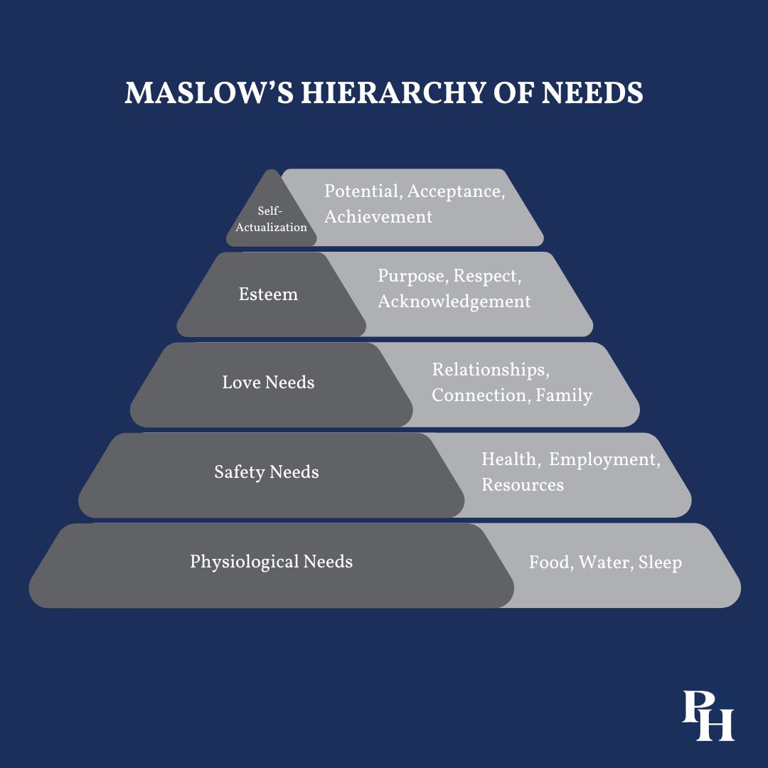 Maslow's hierarchy of needs illustration.